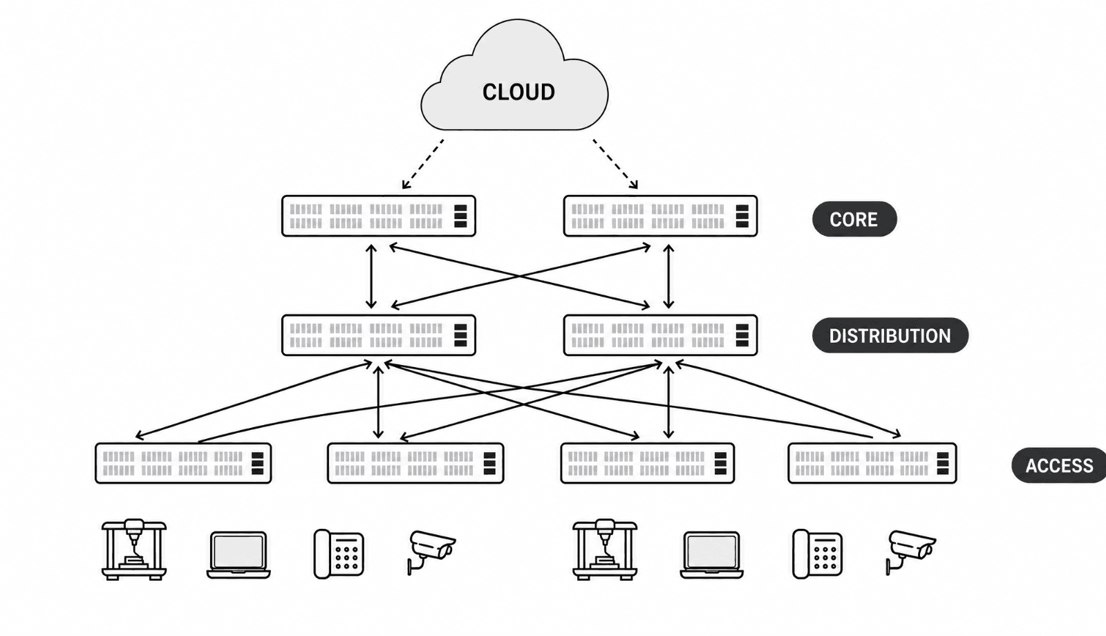 Current Campus Network Problems with IoT