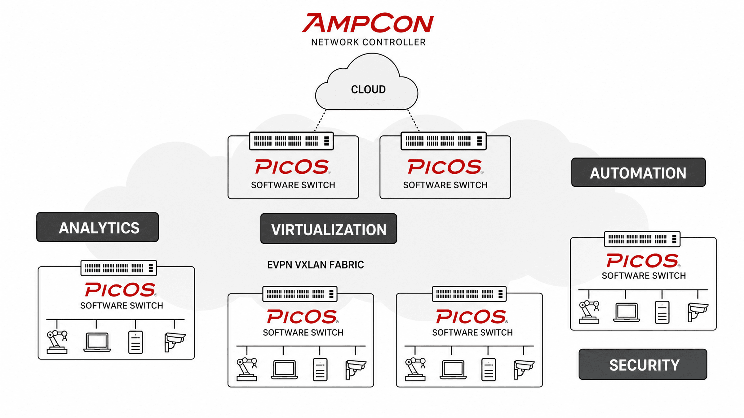 Pica8 Next-generation Campus Networks with IoT