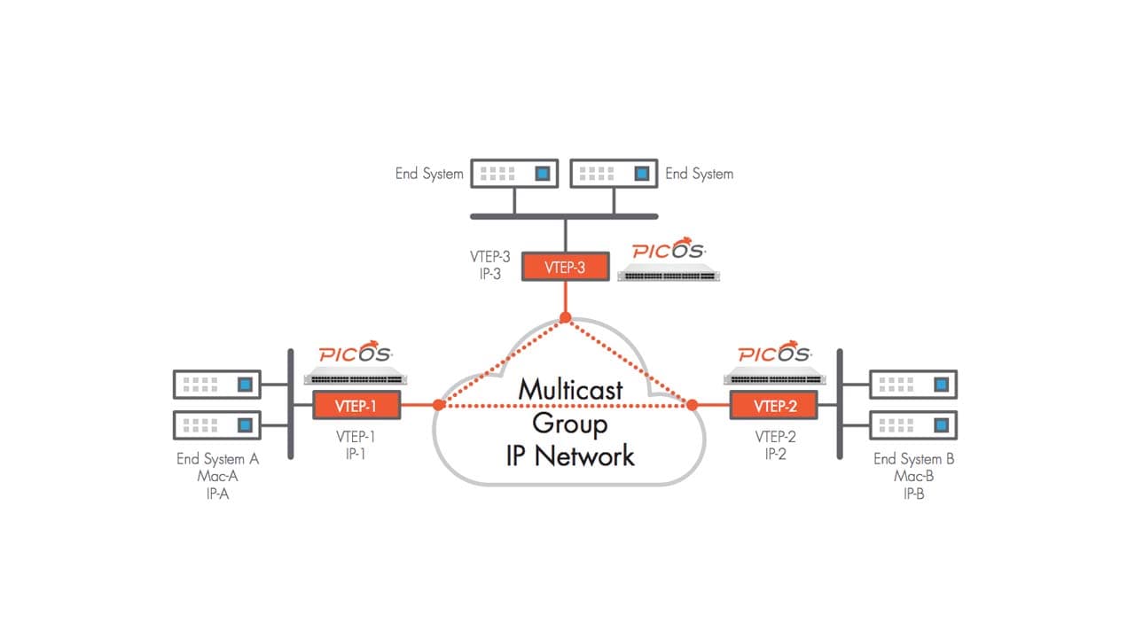 Improving Overlay Solutions with Hardware-Based VXLAN Termination