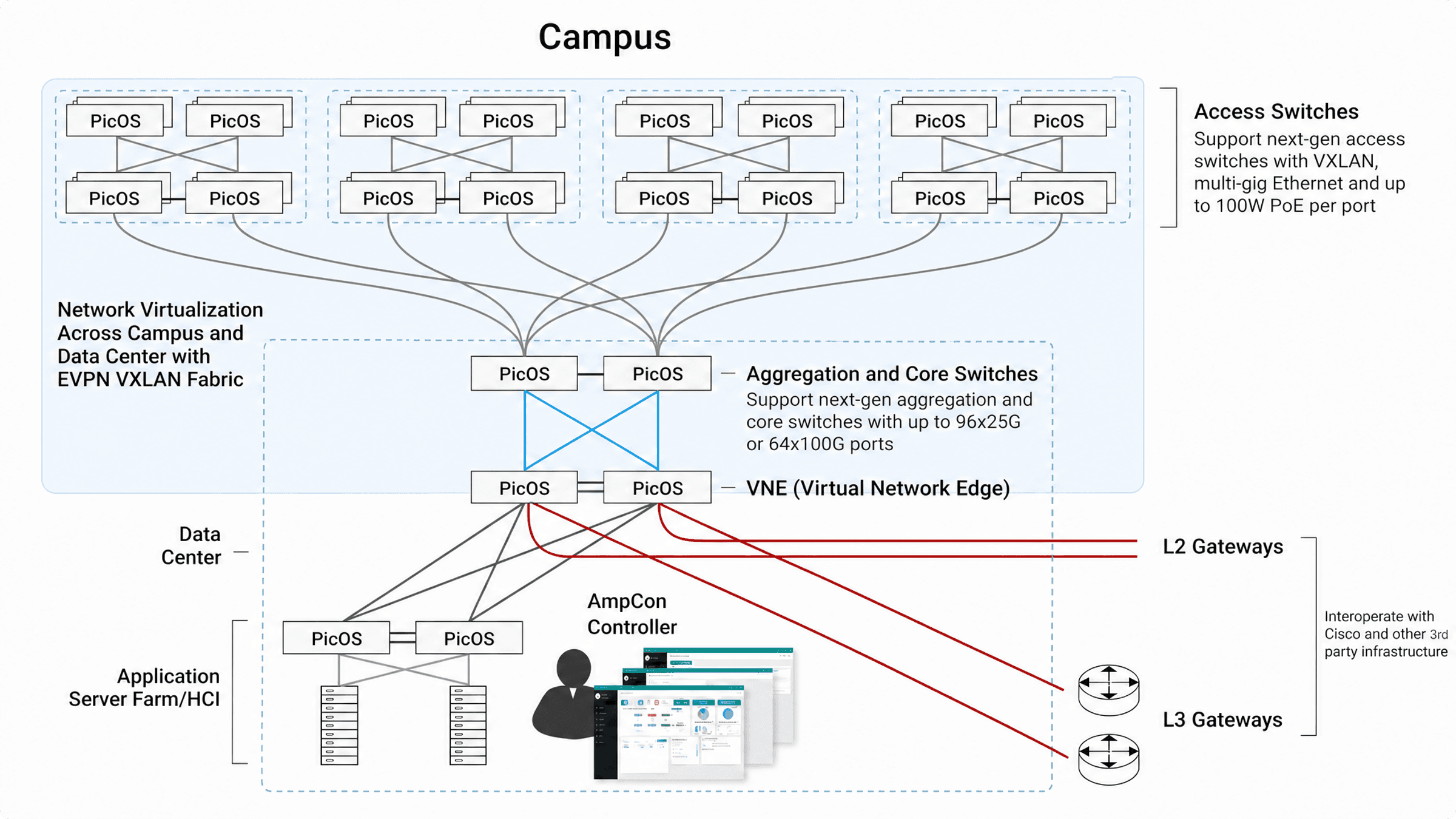Build Next-gen Enterprise Campus and Data Center Networks
