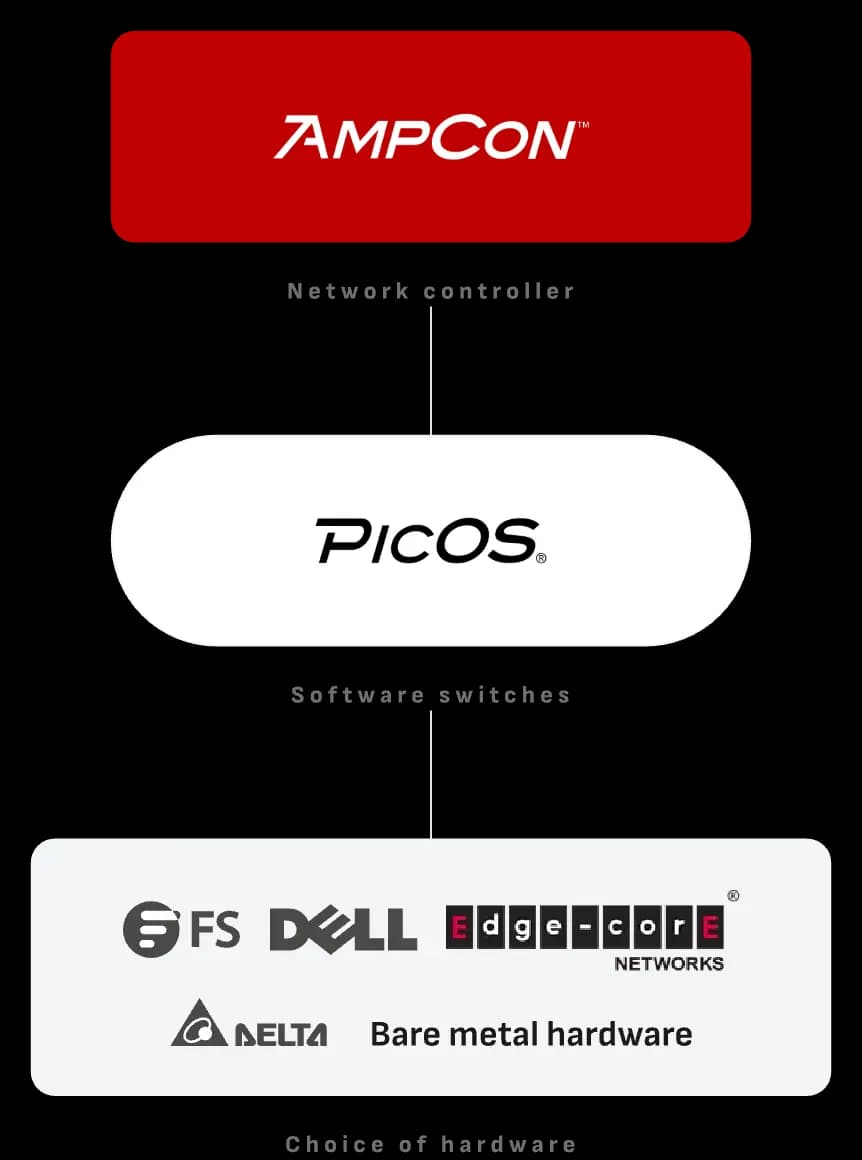 AmpCon network controller, PicOS software switches, and compatible hardware