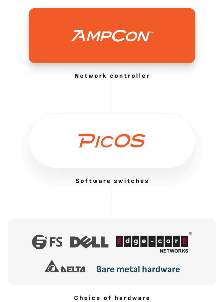 AmpCon network controller, PicOS software switches, and compatible hardware