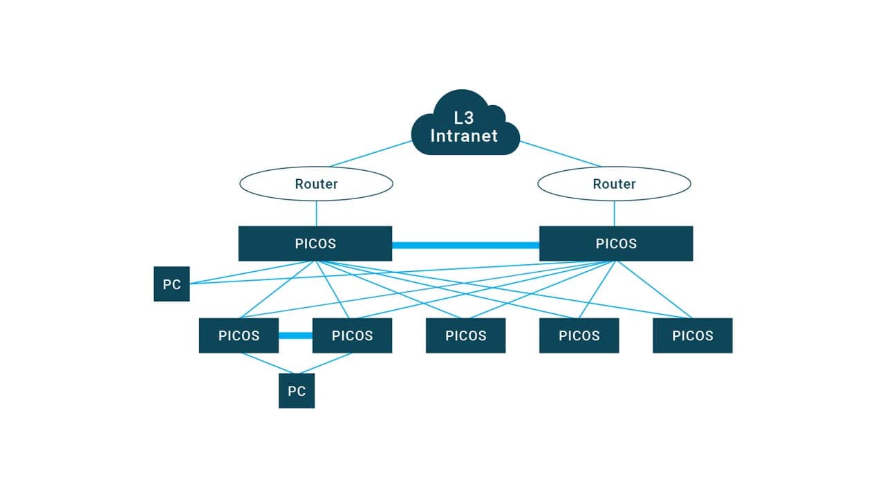 Threshold™ A Best-Practice Reference Architecture for Open Campus Networks