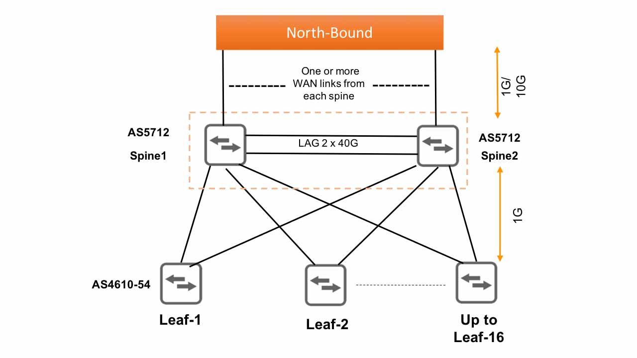 What are the advantages of a spine-leaf architecture?