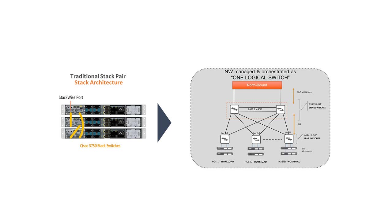 OpenFlow switches in enterprise networks