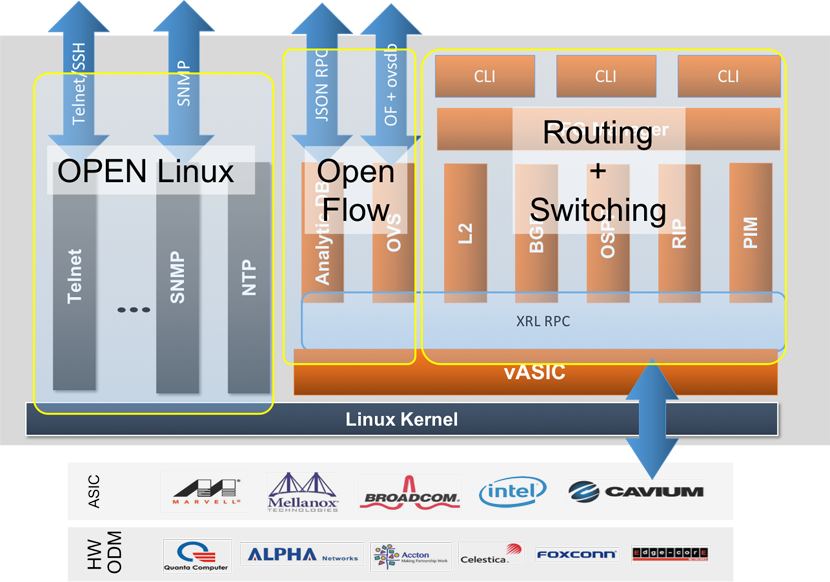 Network Structure in a Linux Operating System