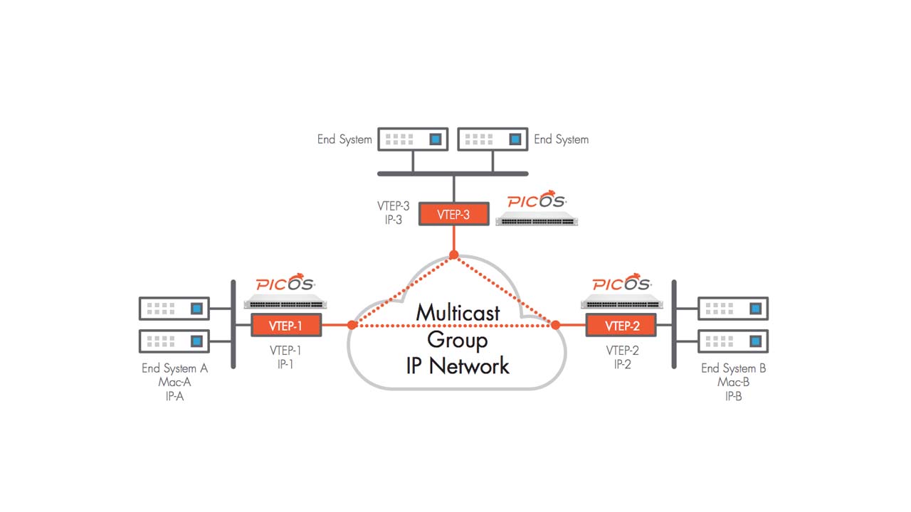 Improving Overlay Solutions with Hardware-Based <br>VXLAN Termination