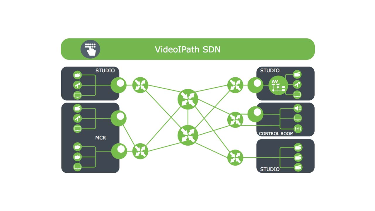 Software Defined Networks for Media Production NEVION