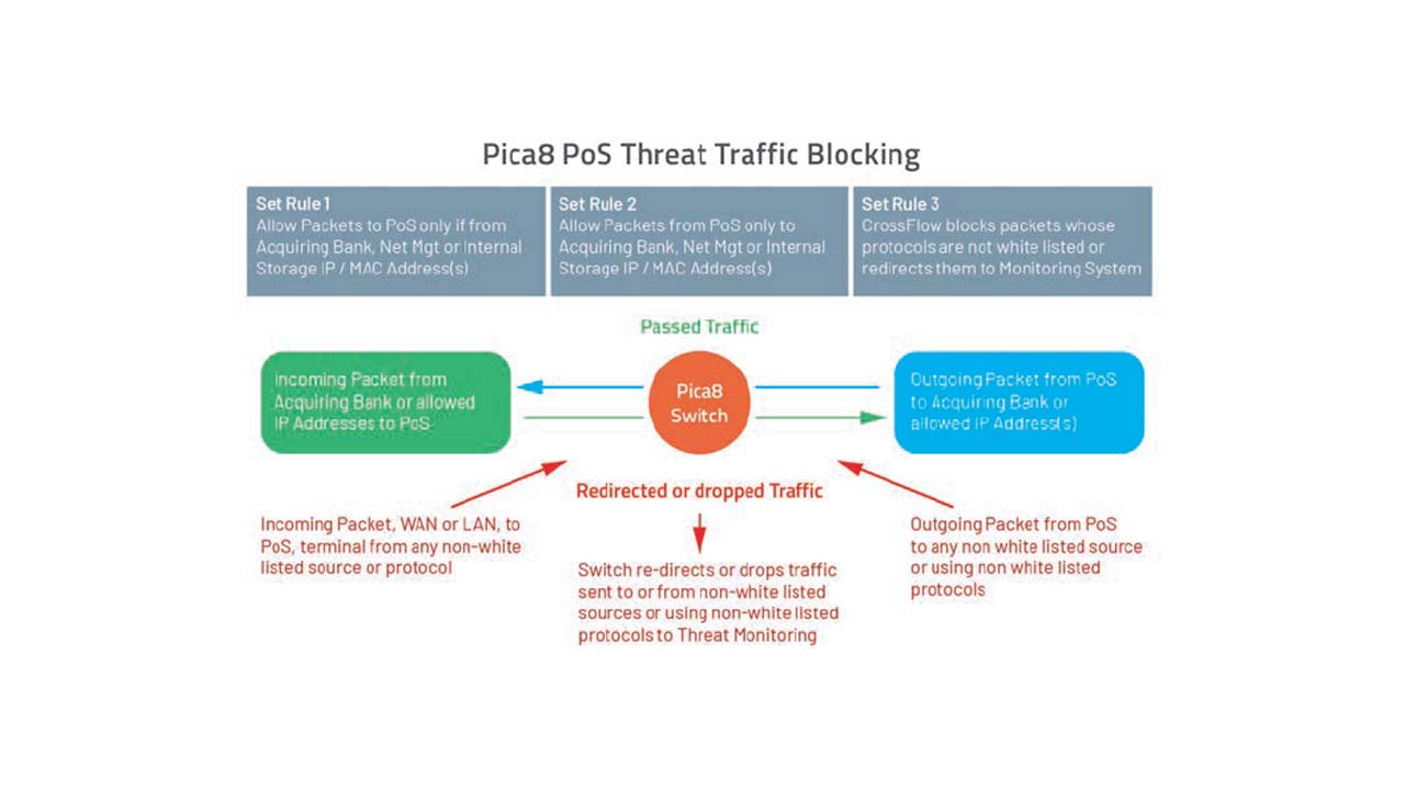 Switch-Based Point of Sale Security Solution Brief